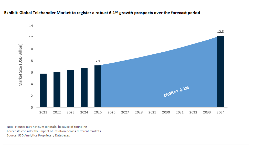 Telehandler Market Size Forecast And Analysis Report 2034